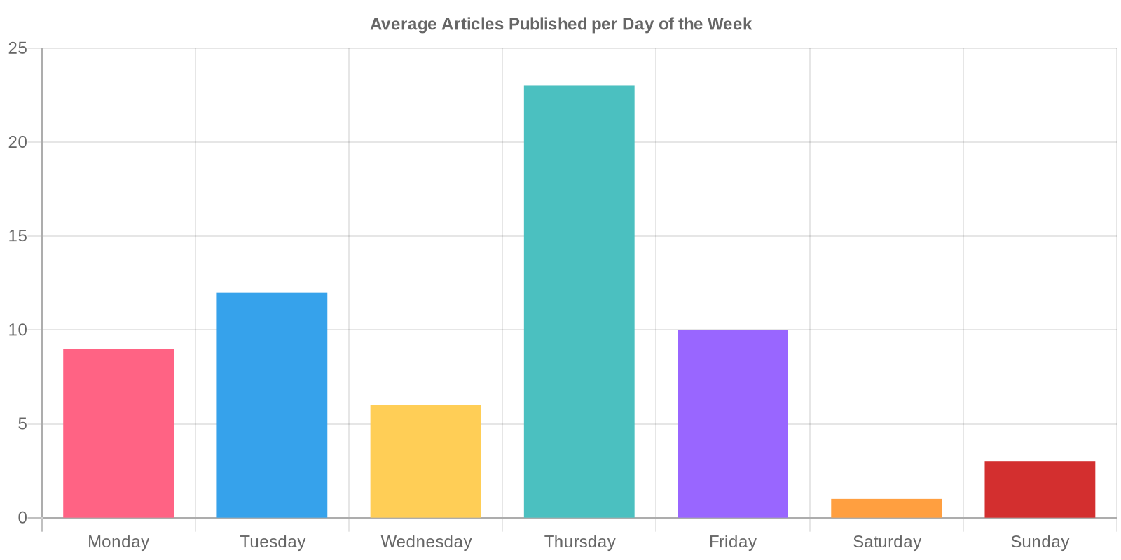 Average Articles per Day of the Week