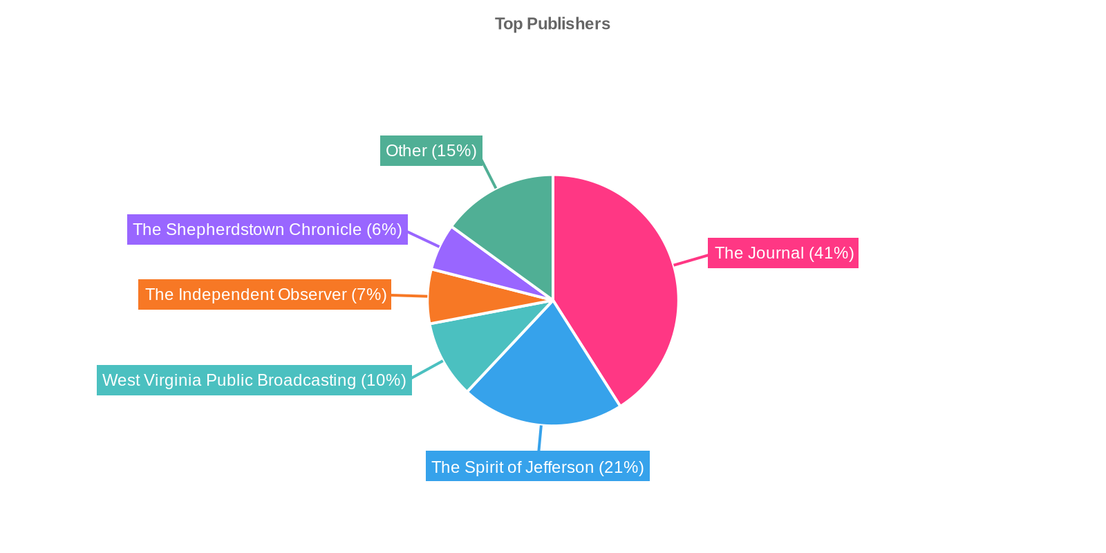 Top Publishers